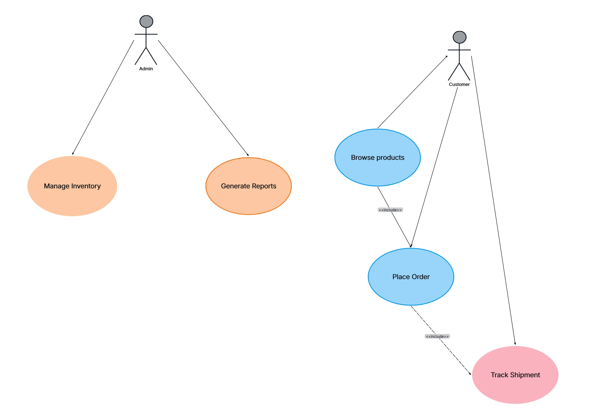 E-Commerce System UML Use Case
